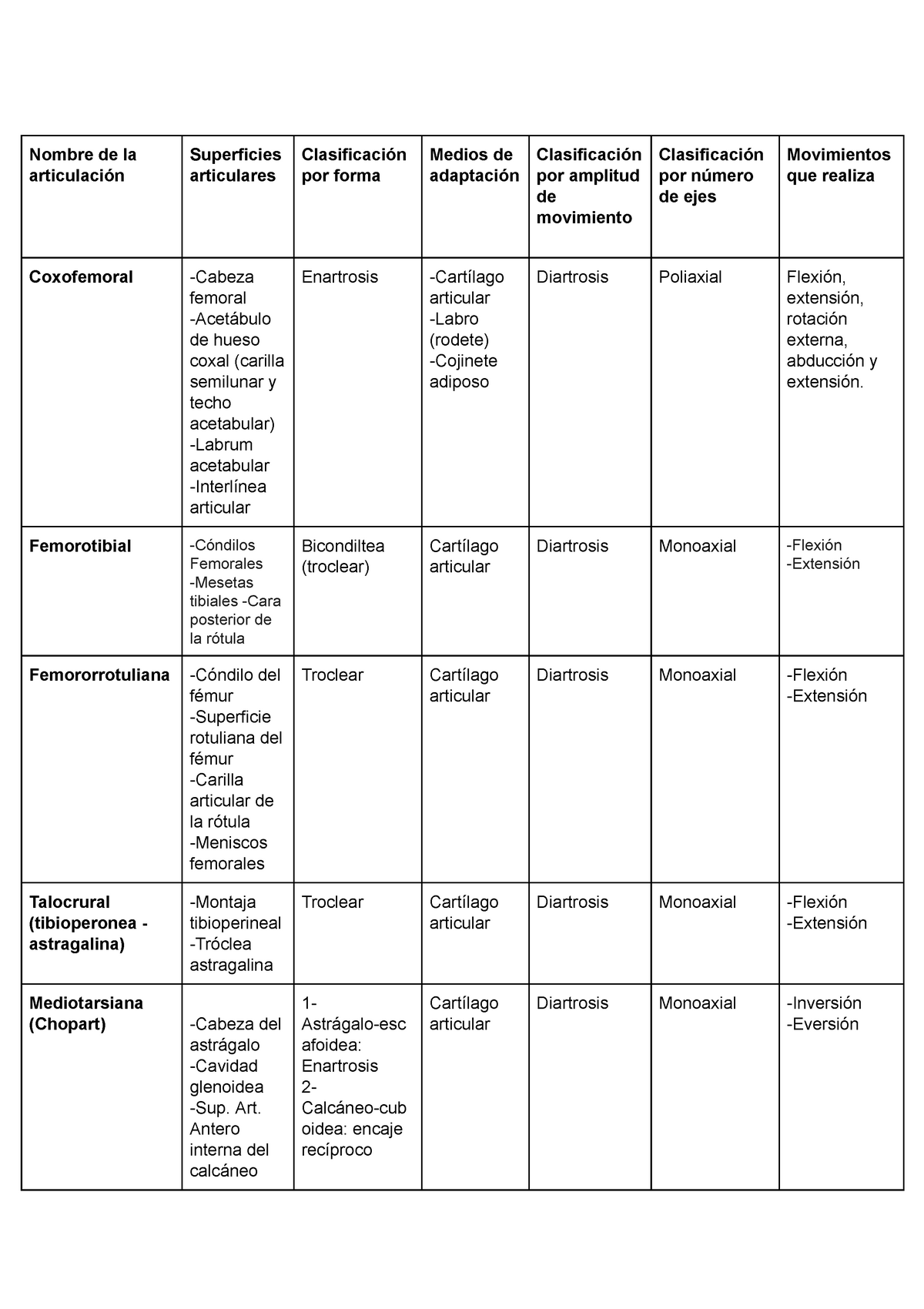 Tabla Articulaciones Miembro Inferior Nombre De La Articulaci N