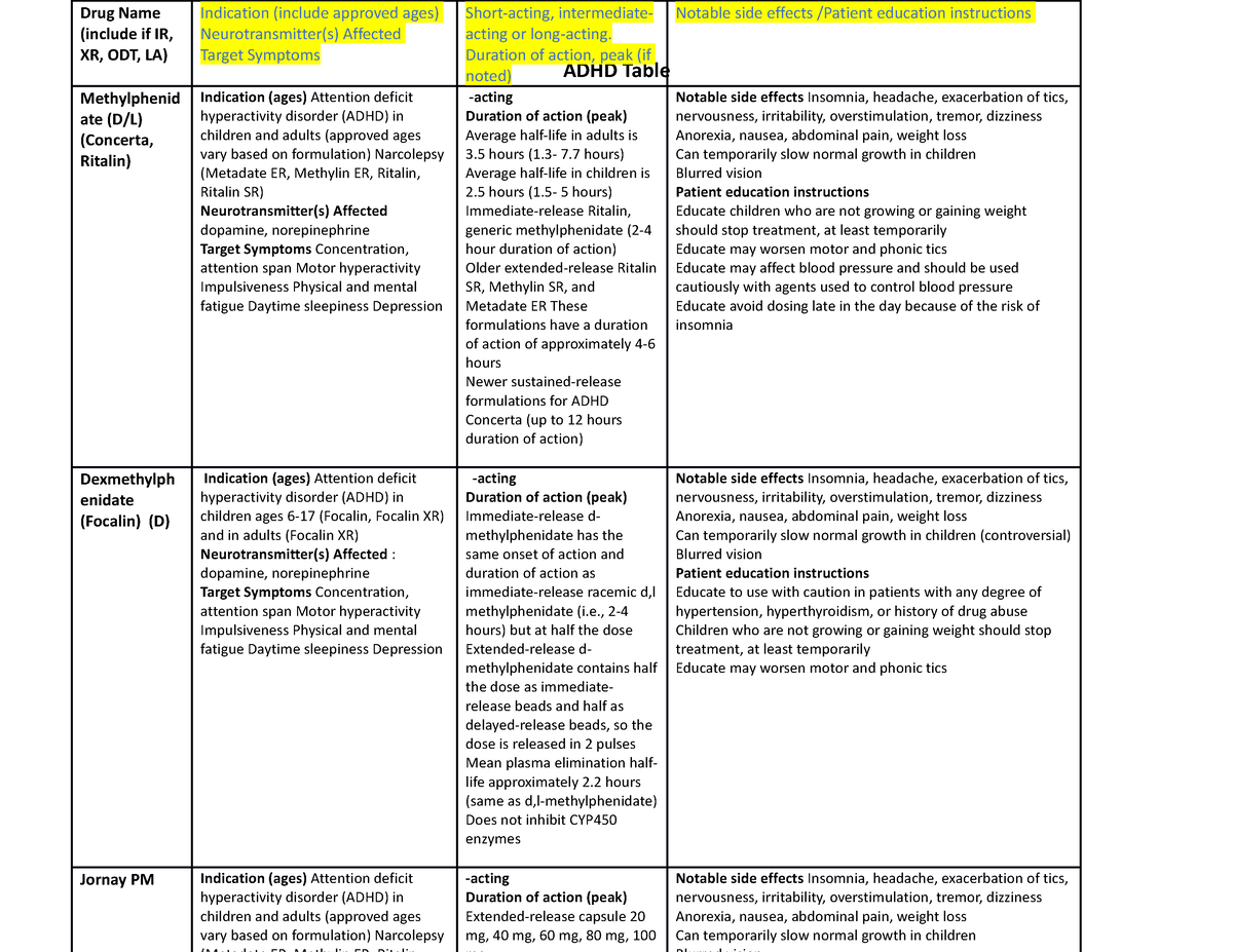 ADHD Medication table-Kwilliams - Copy - ADHD Table Drug Name (include ...