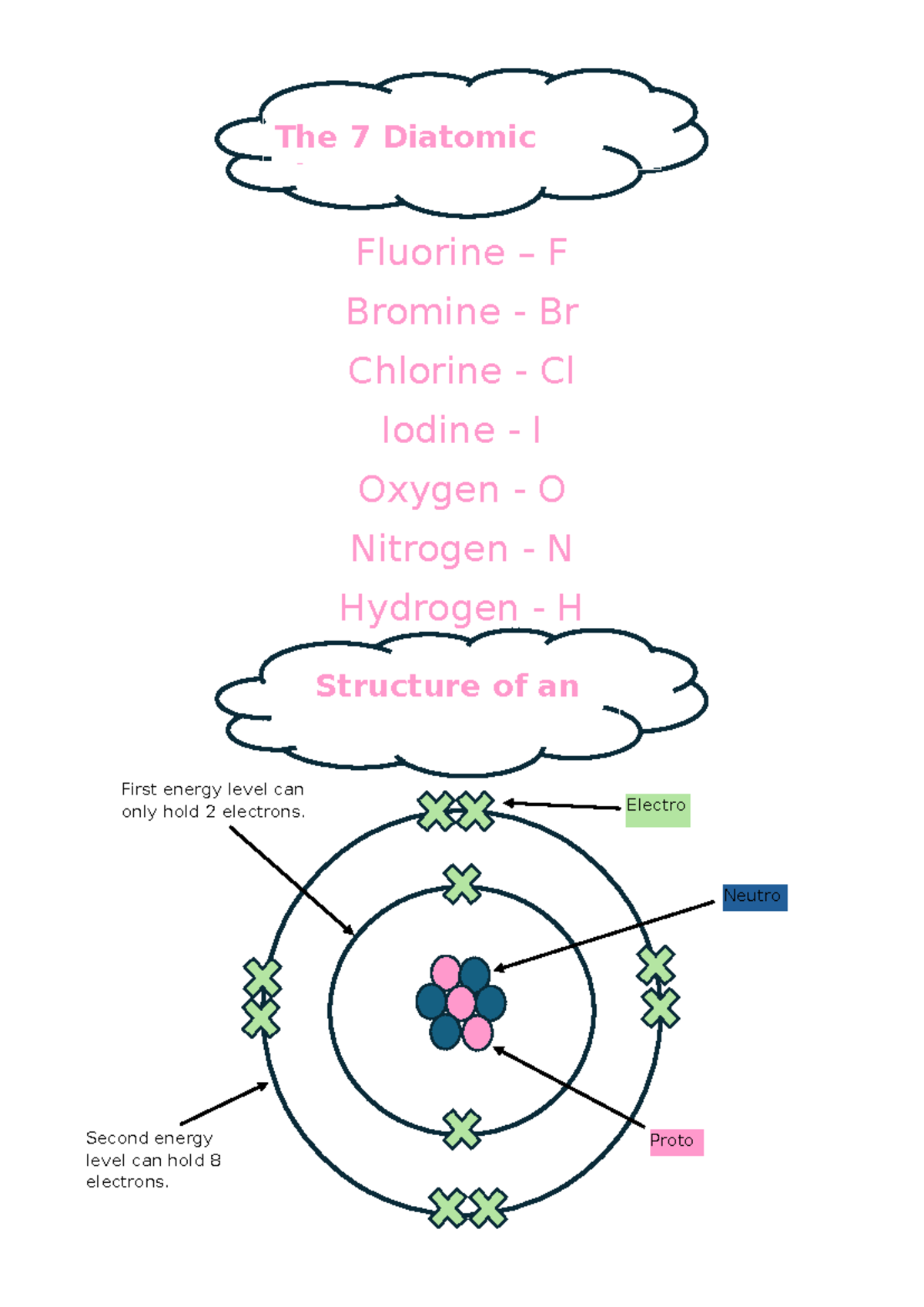 Diatomic Elements and Atom Structure Fluorine F Bromine Br