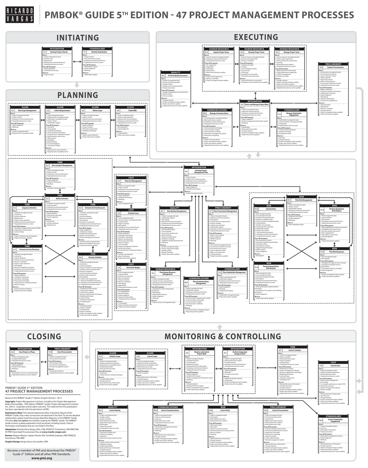 Pmp Input Output TTChart - CLOSING MONITORING & CONTROLLING PLANNING ...