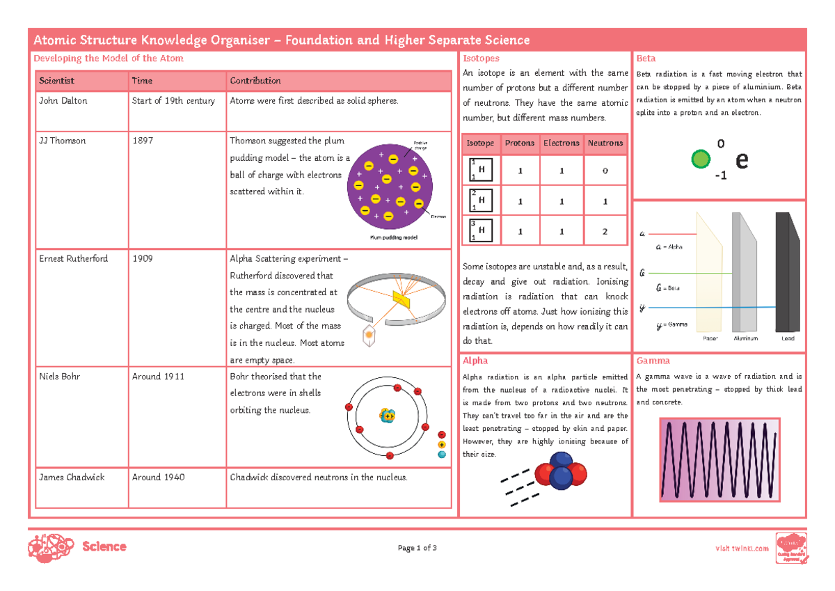 AQA Physics Topic 4 Atomic Structure Knowledge Organiser v2 - Atomic ...
