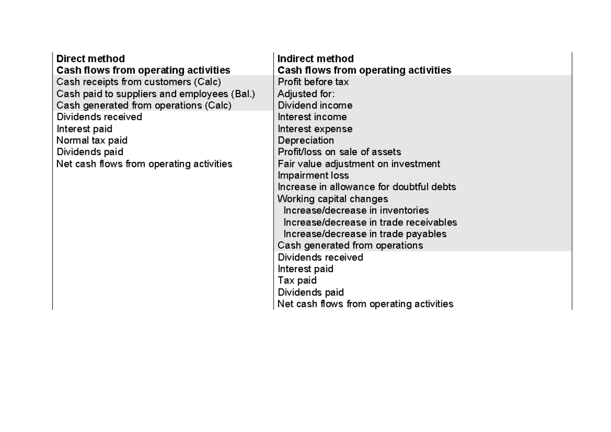 Formats of the statement of cash flows - Direct method Indirect method ...