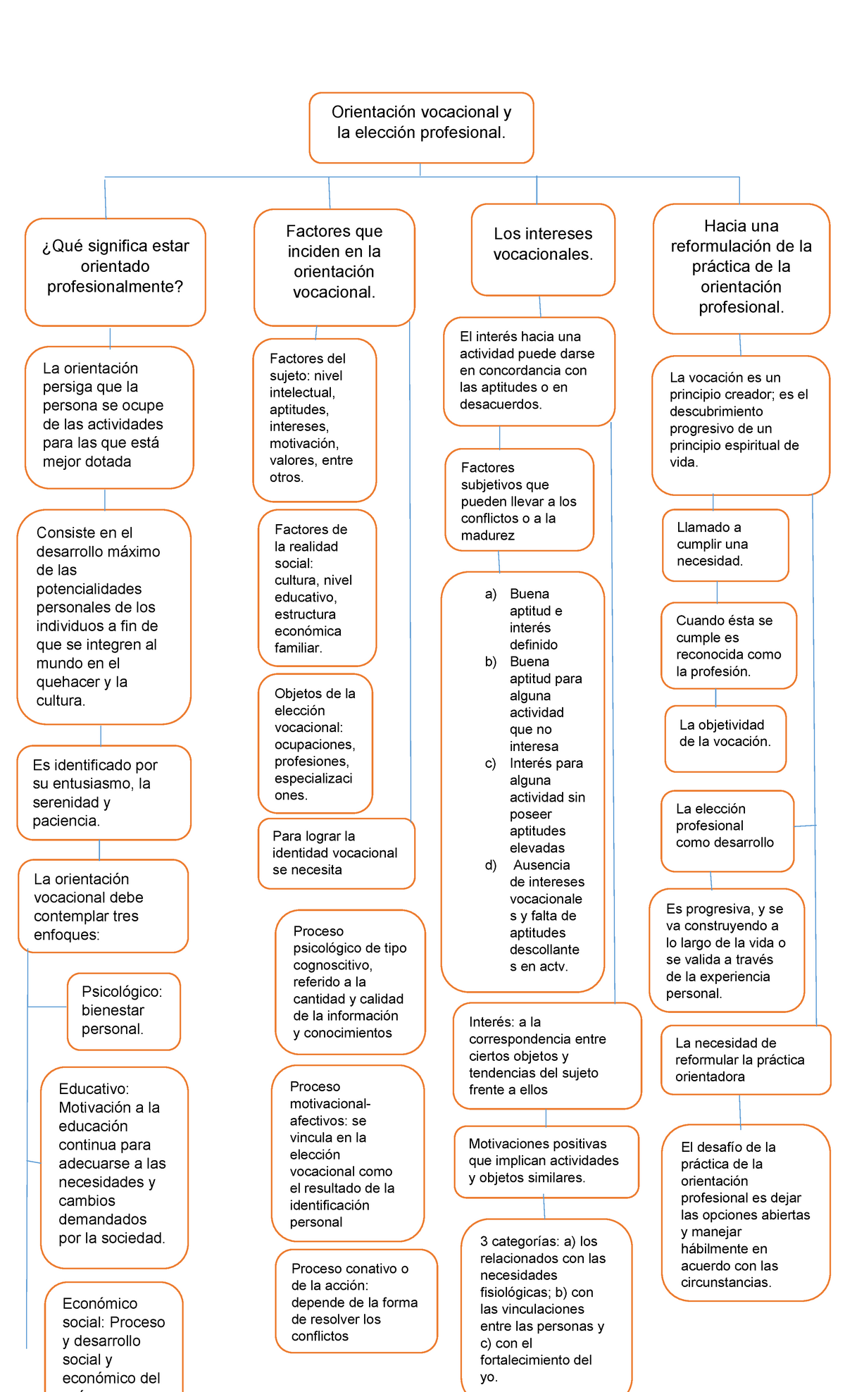 Mapa conceptual Orientación vocacional y la elección profesional. a1t2u4 - Orientación  vocacional y - Studocu