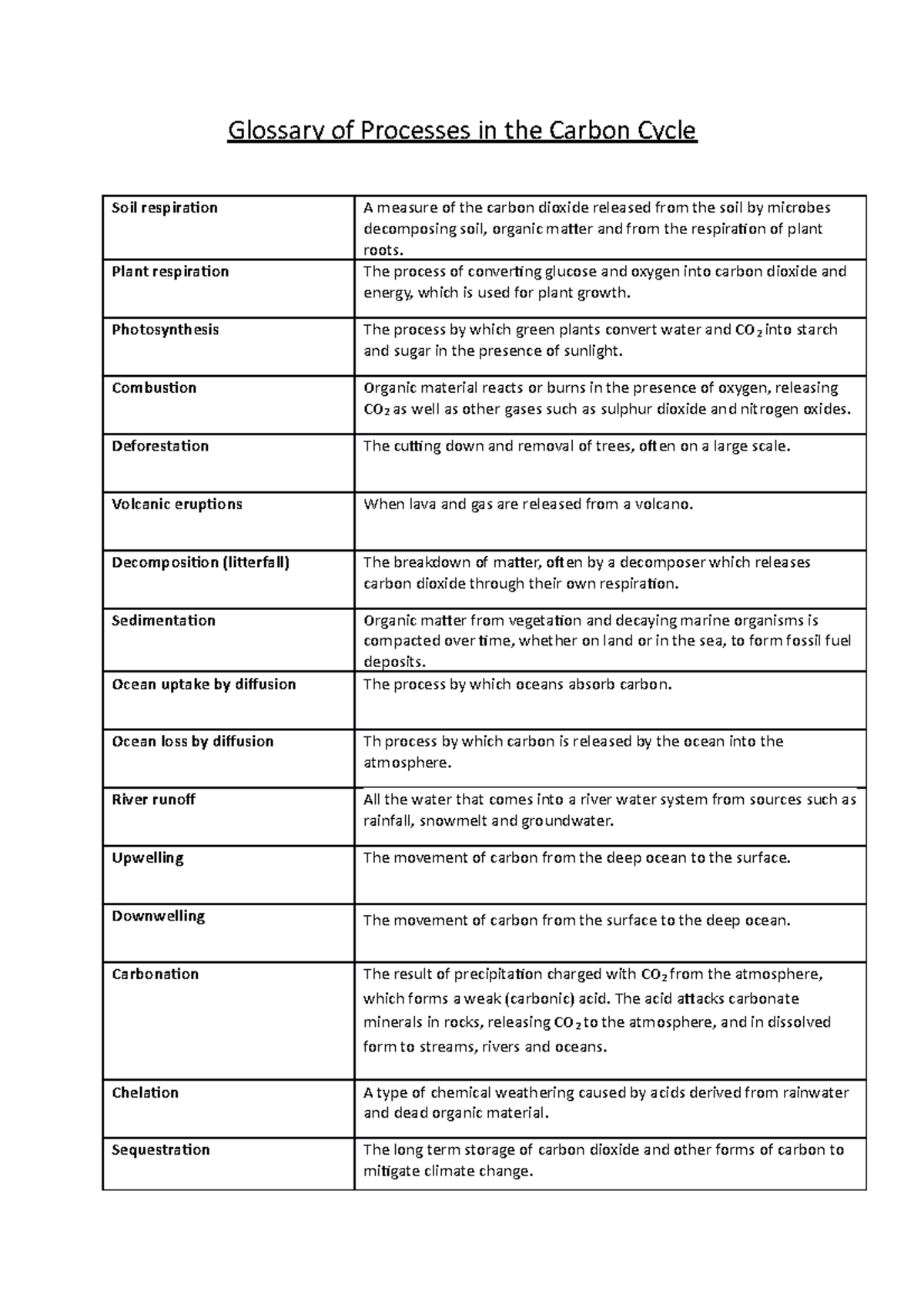 glossary-of-carbon-processes-glossary-of-processes-in-the-carbon