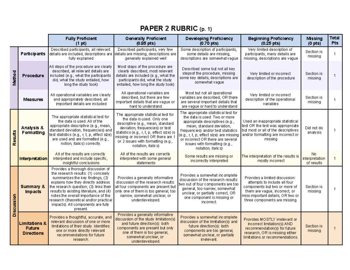 PSYC100 Paper 2 Method, Results, Discussion Rubric - PAPER 2 RUBRIC (p ...