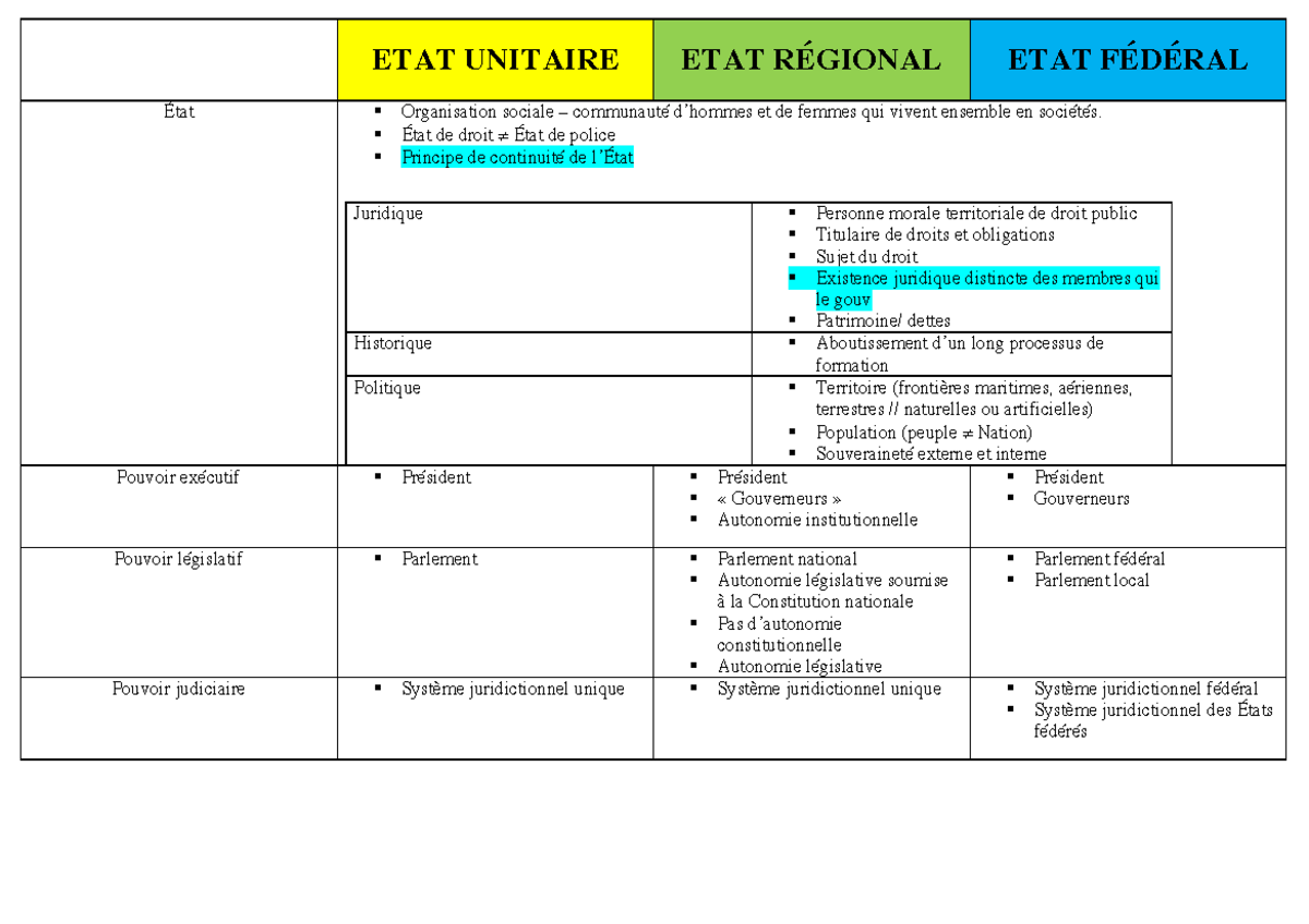 L Tat Droit Constit L S Etat Unitaire Etat R Gional Etat F D Ral Tat Juridique Personne