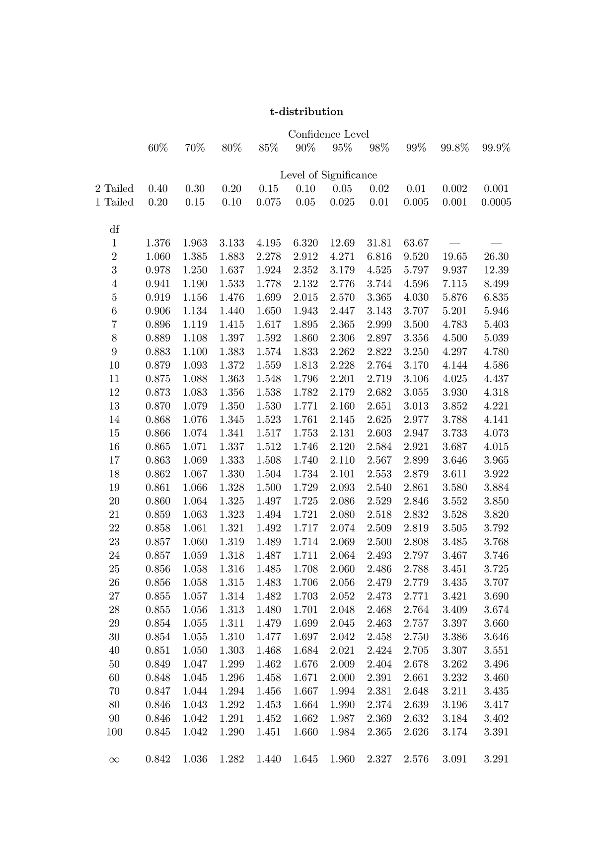 T table with confidence level - t-distribution Confidence Level 60% 70% ...