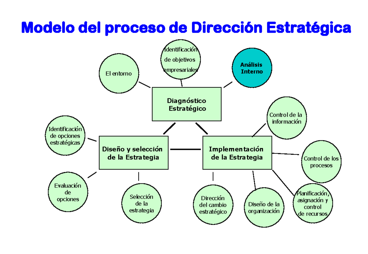 TEMA 4 Castellà -........... - Modelo del proceso de Dirección
