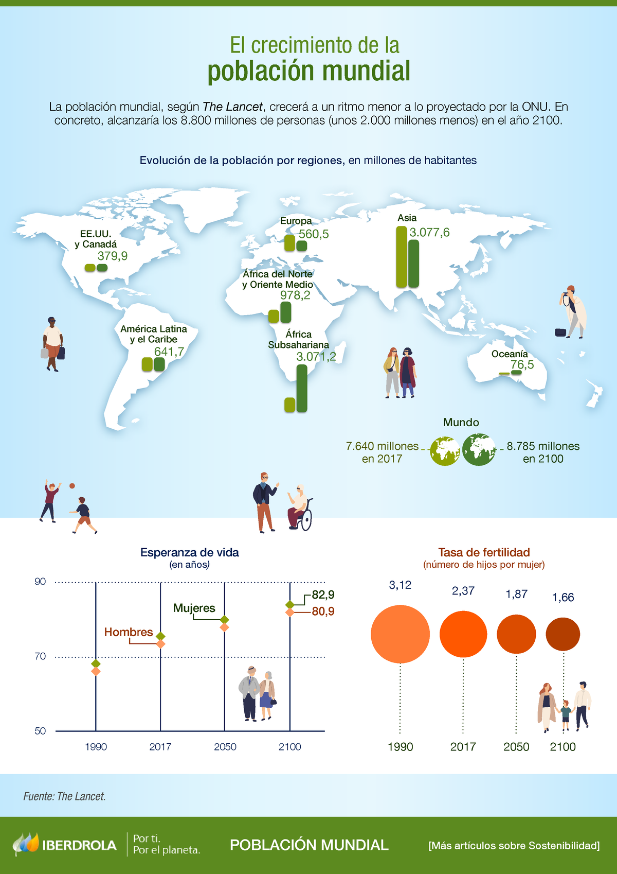 Infografia Crecimiento Poblacion Mundial El Crecimiento De La Población Mundial La Población 