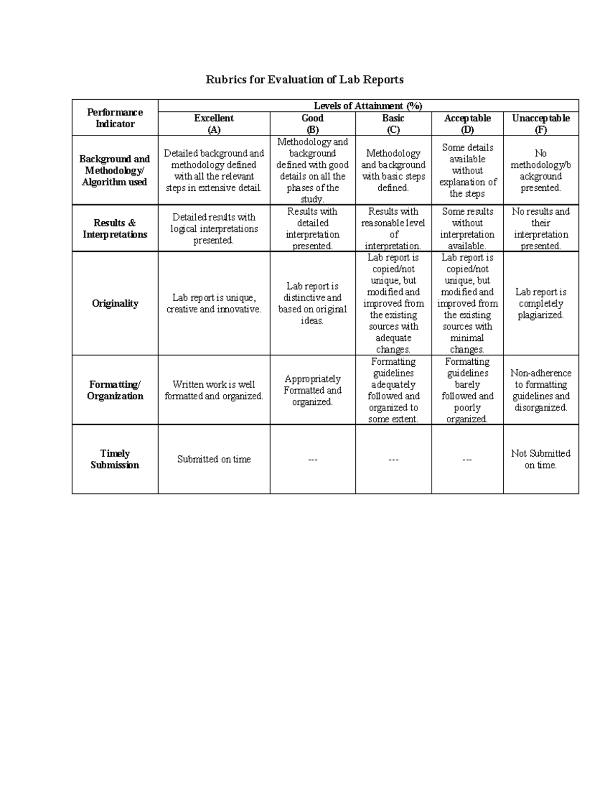 Lab Report Rubrics d cedn cdf Rubrics for Evaluation of Lab Reports