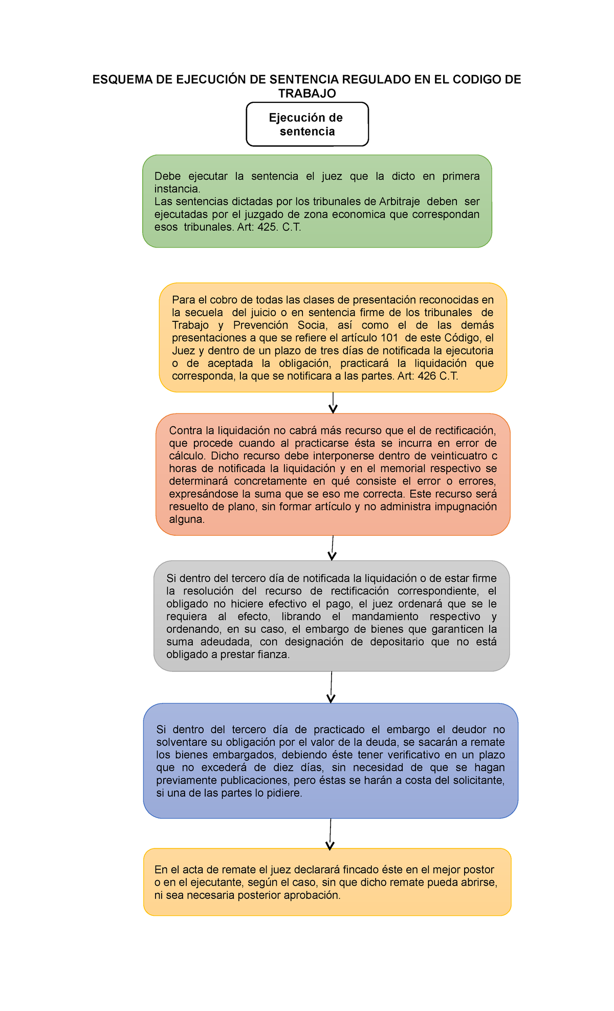 Esquema De Ejecición De Sentencia Esquema De EjecuciÓn De Sentencia Regulado En El Codigo De 0638