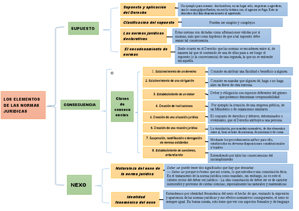 Elementos de la norma juridica Naturaleza del nexo de la norma jurídica Deber ser puede tener