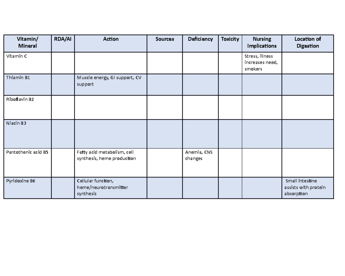 VitaminandMinerals student chart Vitamin/ Mineral RDA/AI Action Sources Deficiency Toxicity