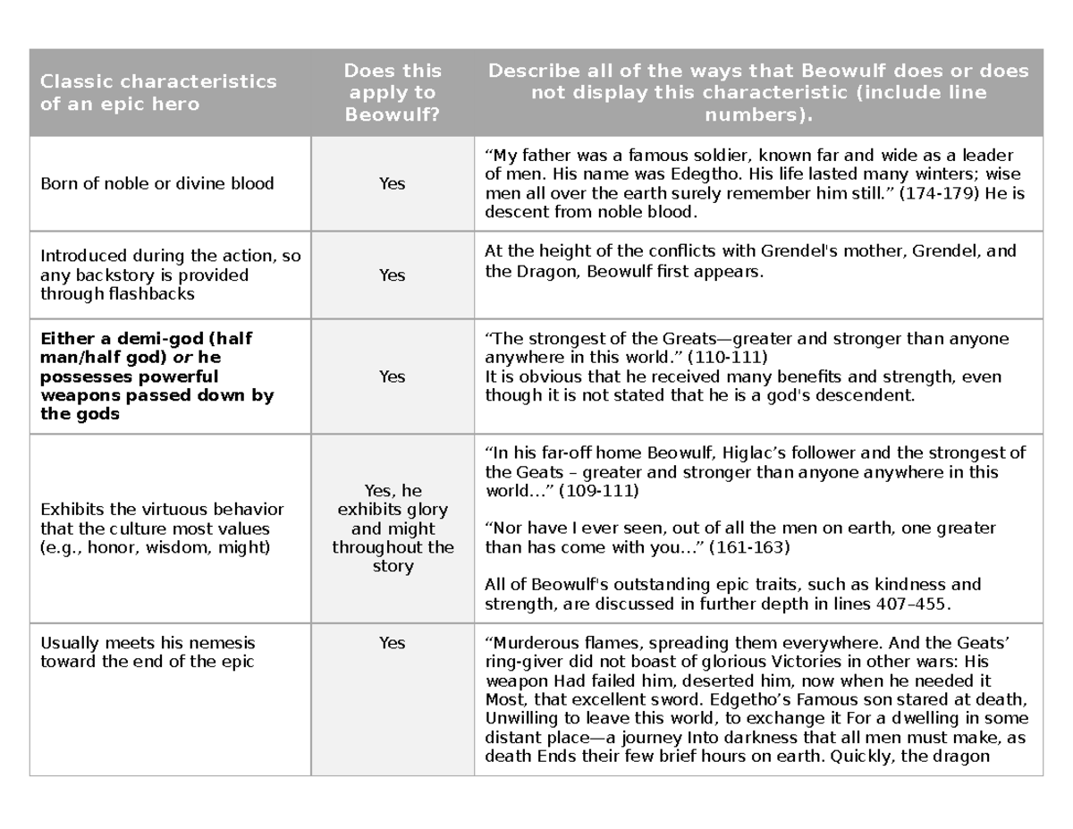 epic-hero-chart-classic-characteristics-of-an-epic-hero-does-this-apply-to-beowulf-describe