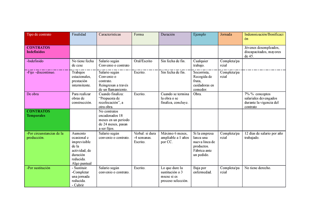 Tabla Tipos De Contrato Completa Tipo De Contrato Finalidad Características Forma Duración 7654