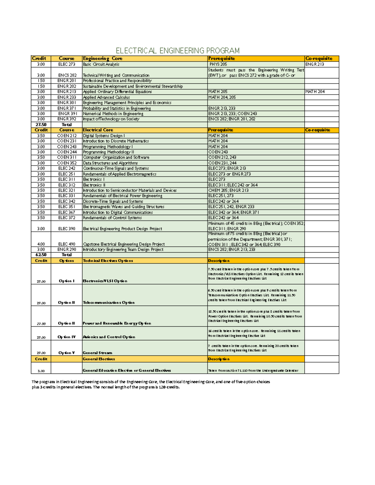 Electrical Engineering Sheet 1 - ELECTRICAL ENGINEERING PROGRAM Credit ...