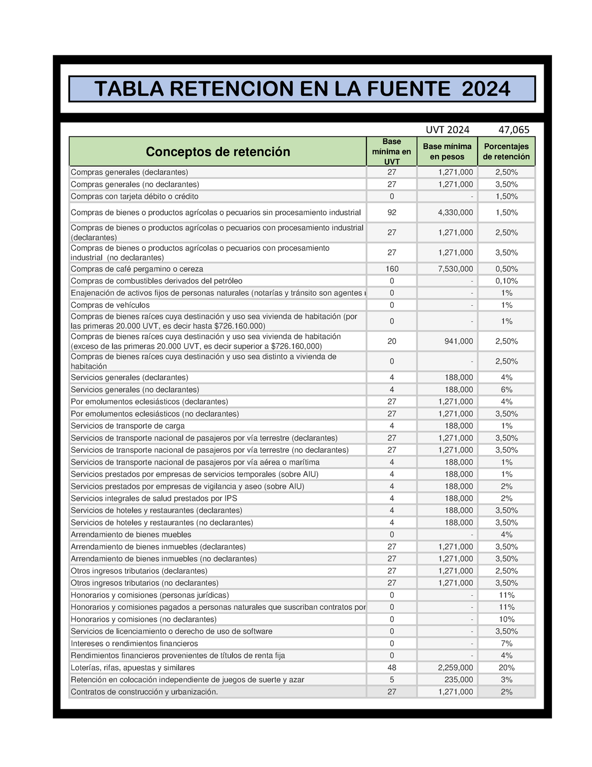 Tabla Retencion EN LA Fuente AÑO 2024 v1 .. UVT 2024 47, Conceptos de