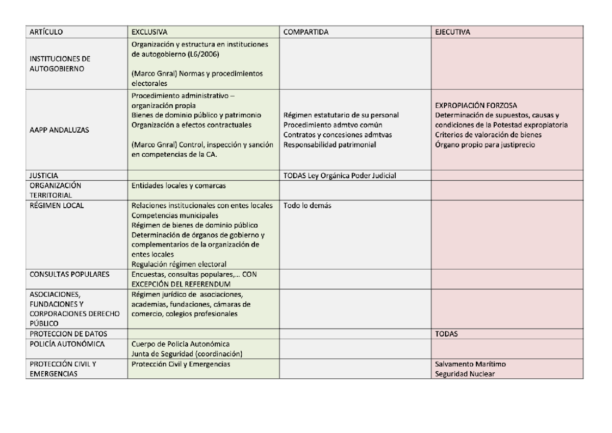 Esquema competencias junta andalucia Derecho Civil I Studocu