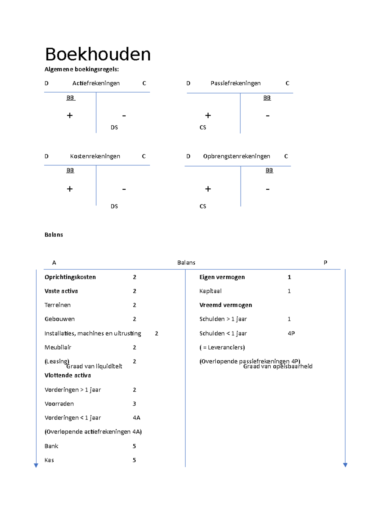 Boekhouden Samenvatting Theorie - Boekhouden Algemene Boekingsregels: D ...