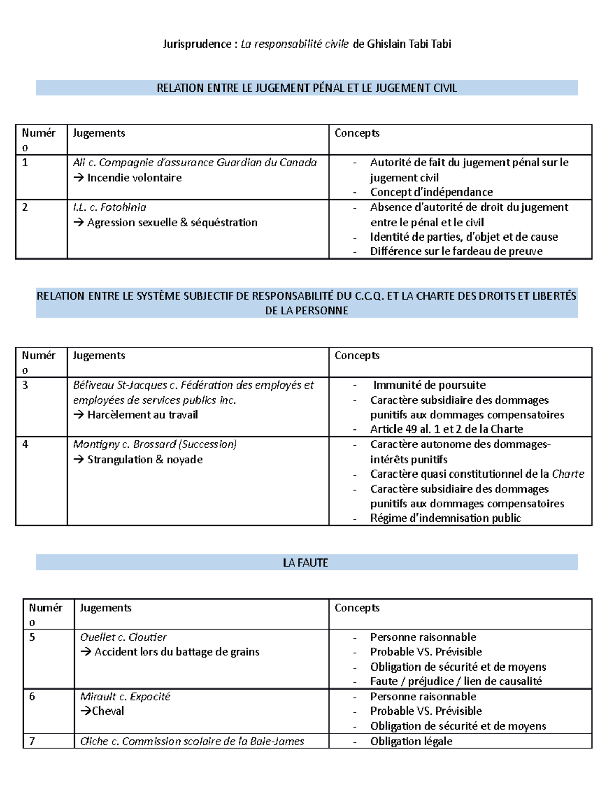 Résumé Jurisprudence Tabi - Jurisprudence : La Responsabilité Civile De ...