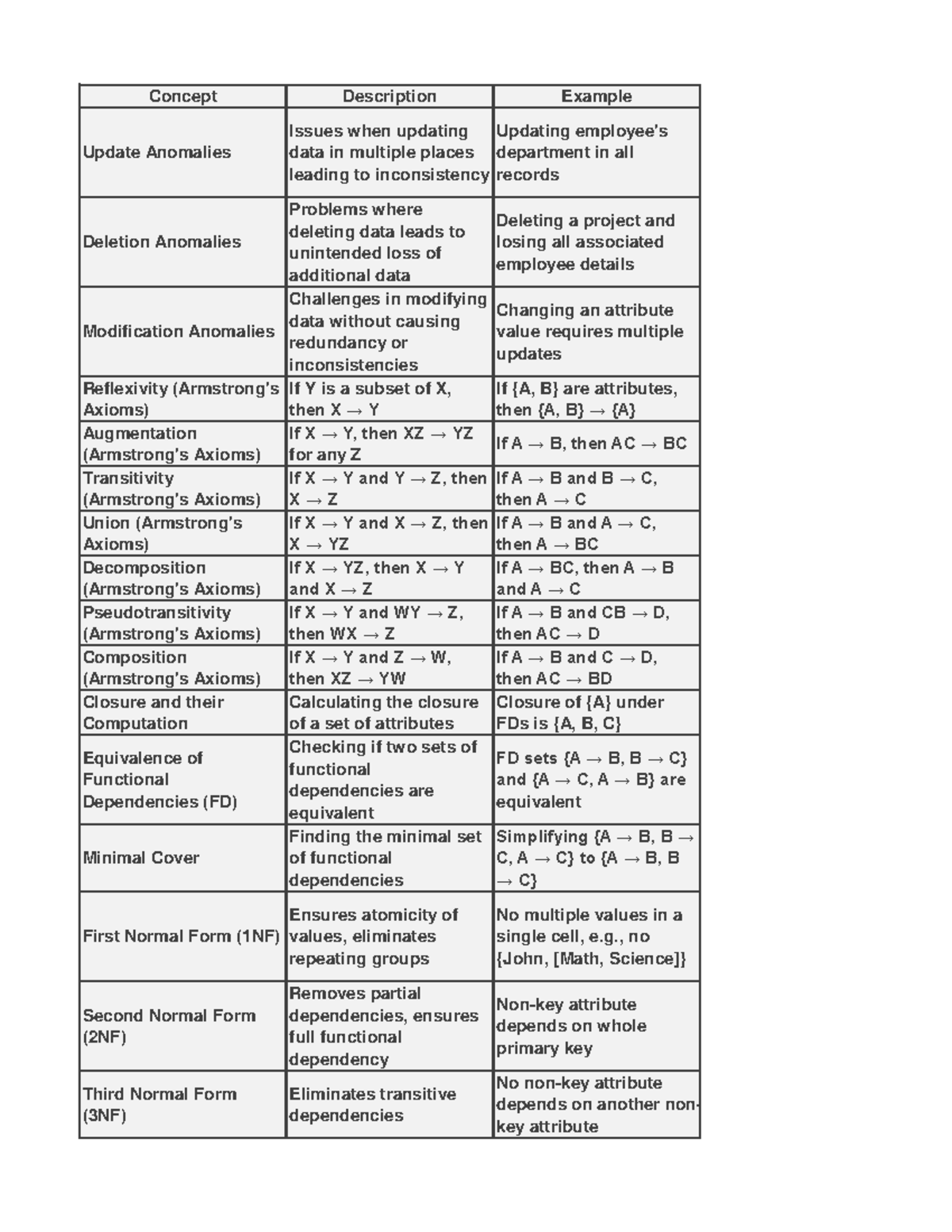 Dbms mod 4 micro - Concept Description Example Update Anomalies Issues ...