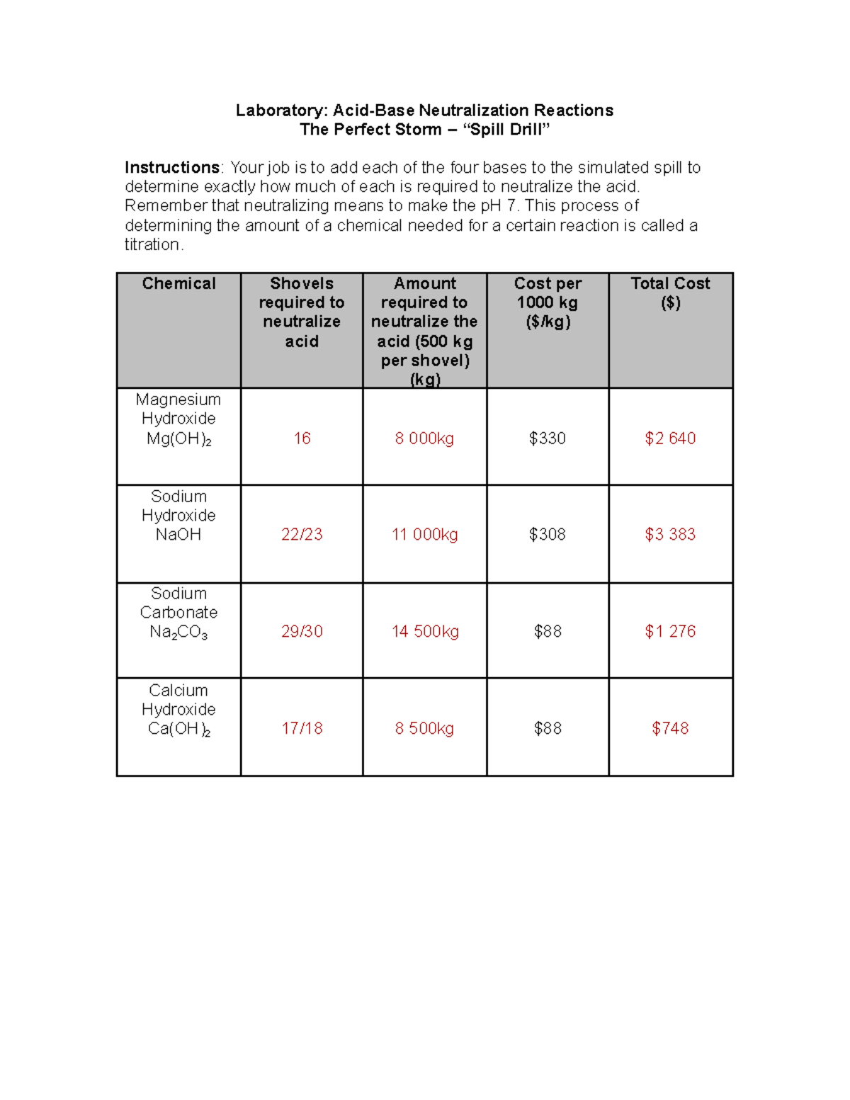 Activity 7 P1 Laboratory AcidBase Neutralization Reactions The