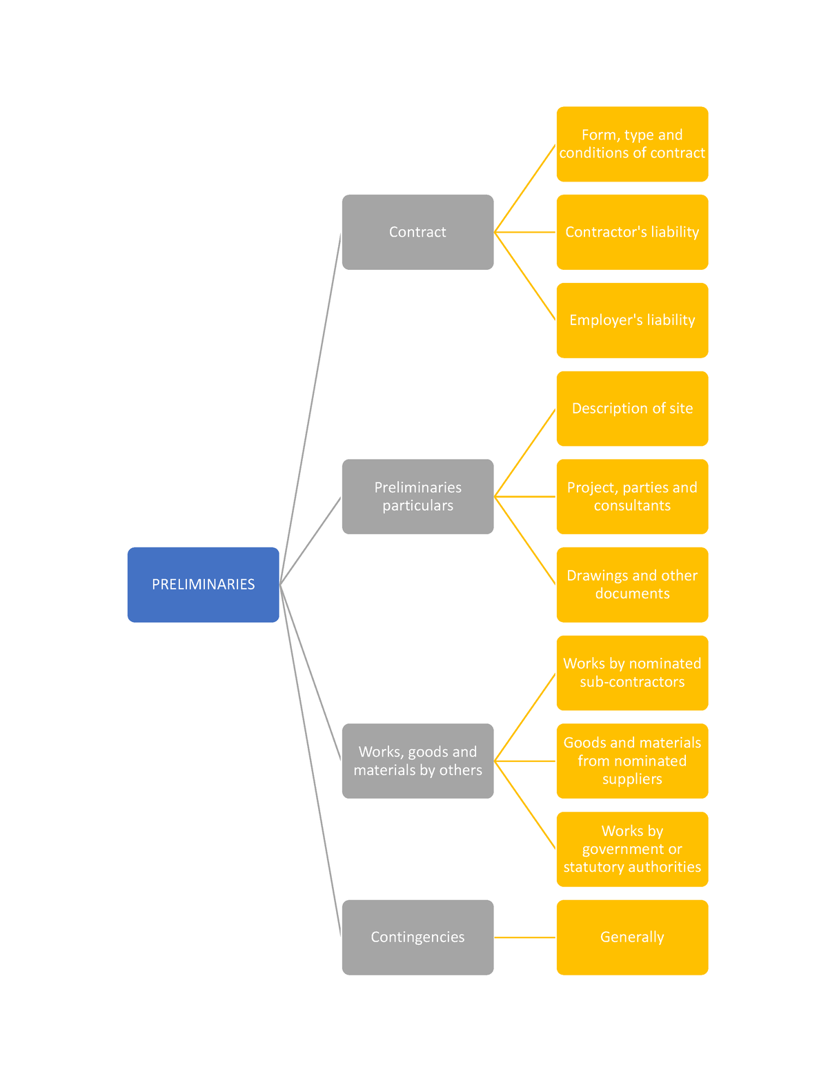 preliminaries-prime-cost-sum-and-provisional-sum-mind-map