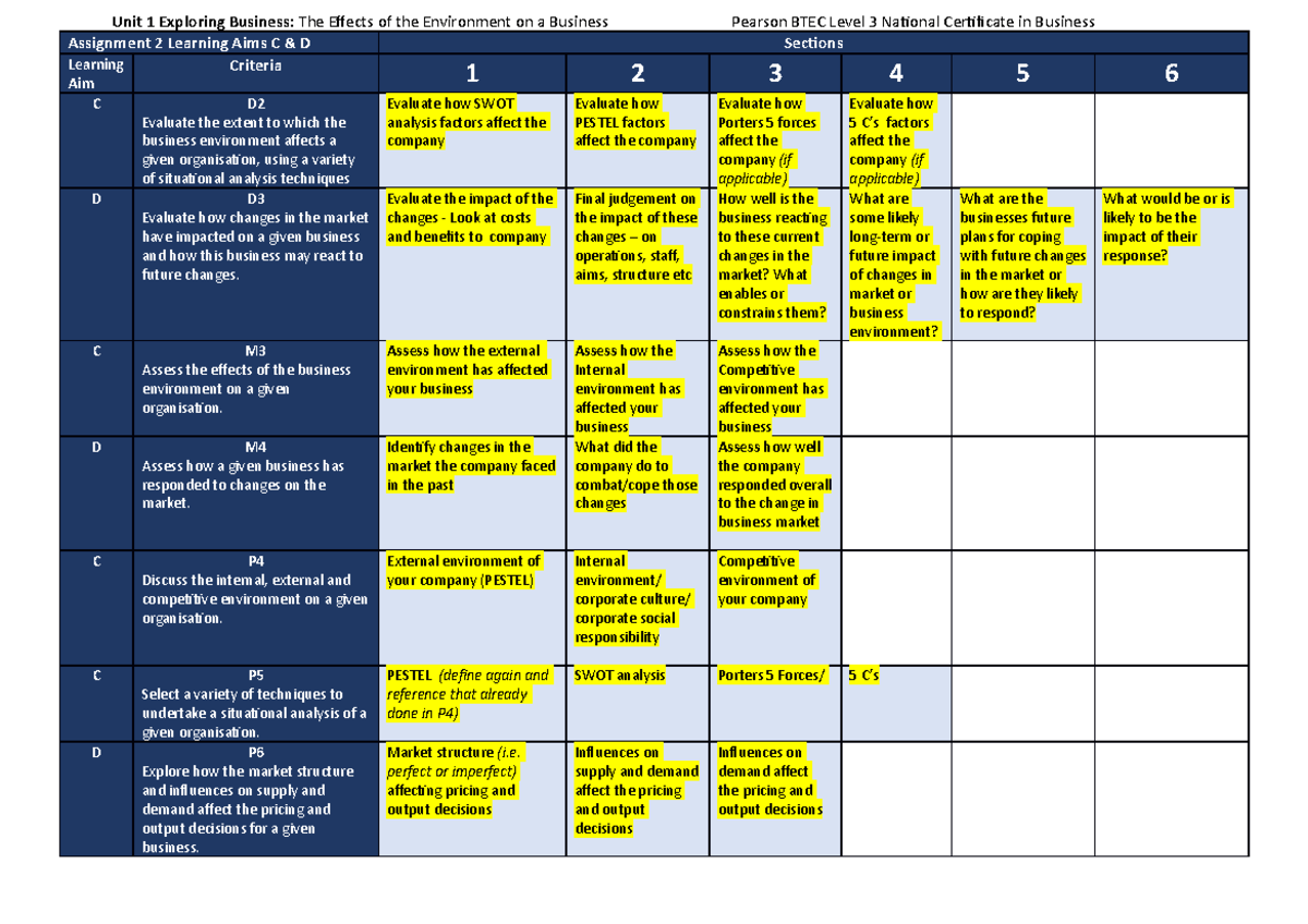 C and D Rubric 2022 - Unit 1 Exploring Business: The Effects of the ...