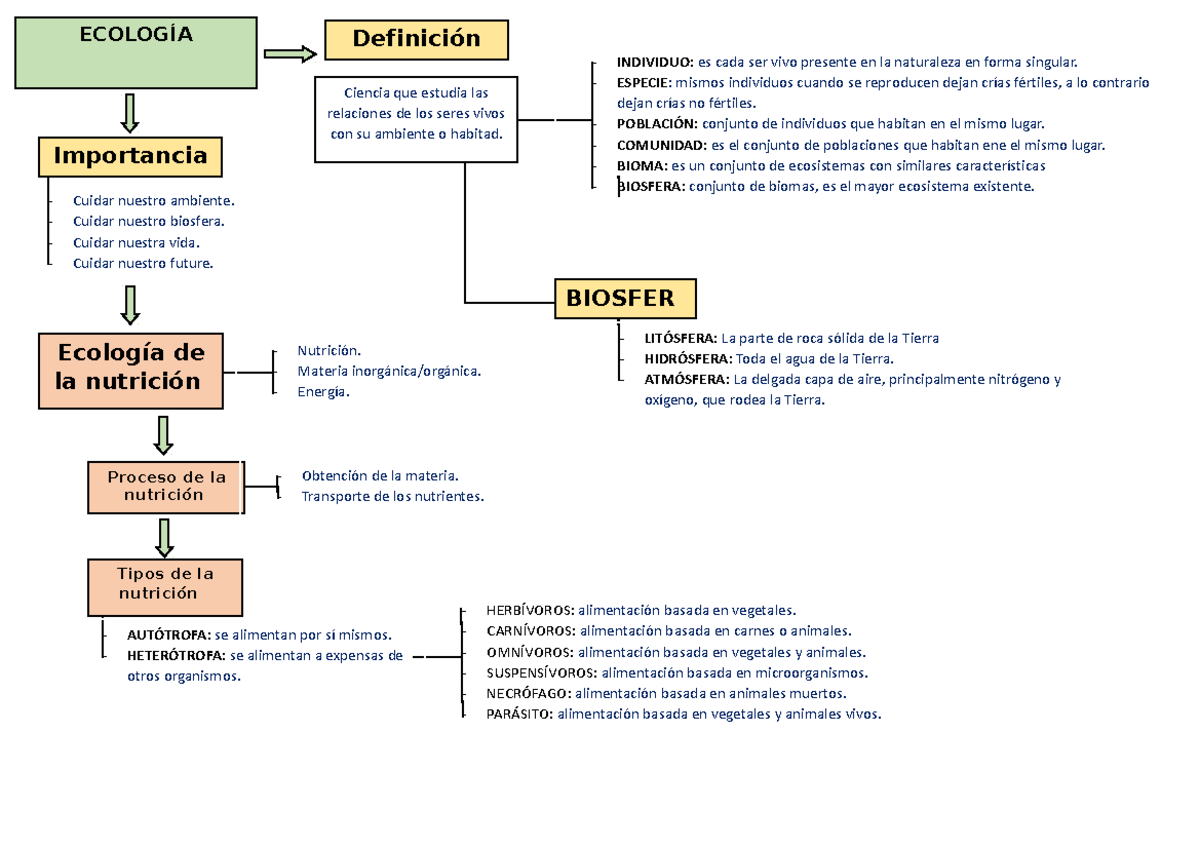 Mapa De La Ecologia Espero Que Te Ayude Individuo Es Cada Ser Vivo