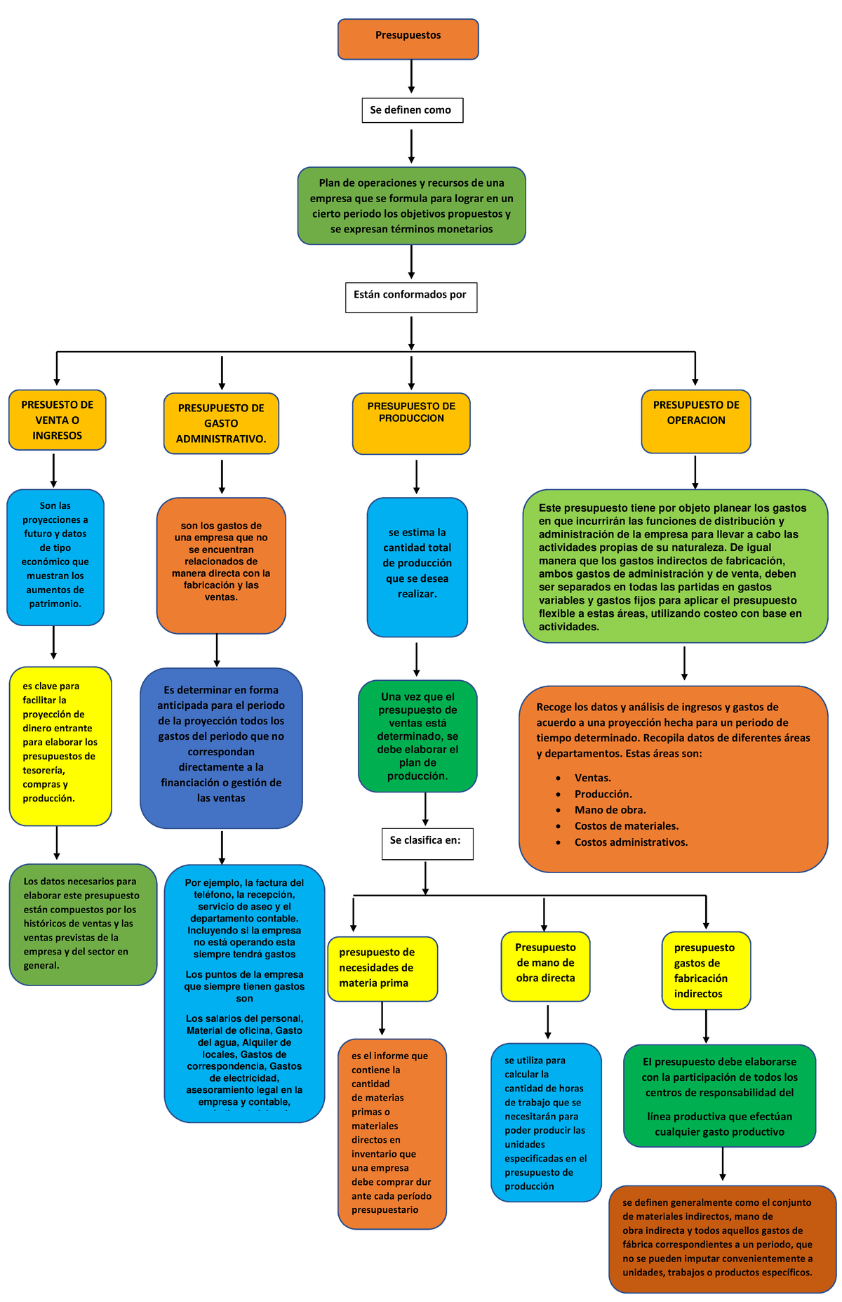 Tipos-de-presupuestos-mapa-conceptual Compress - Presupuestos PRESUESTO ...