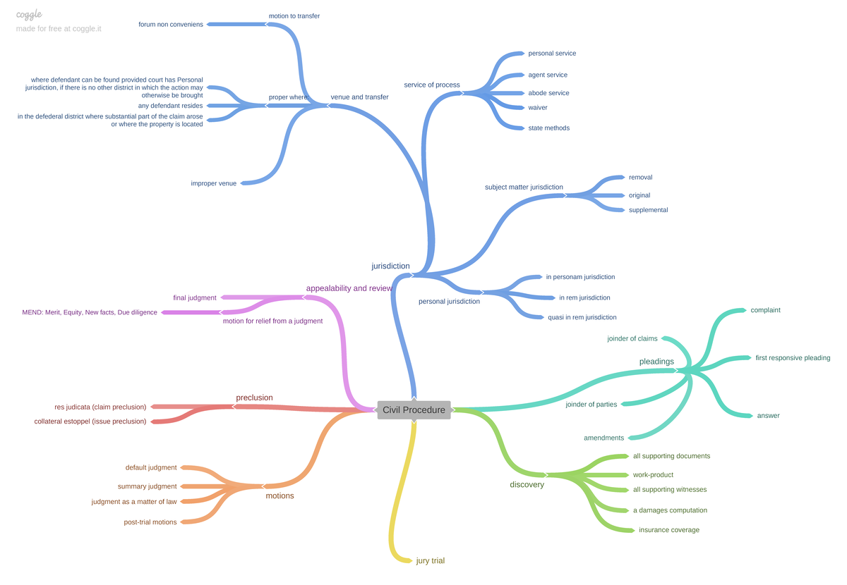 Civil Procedure Flow Chart - Civil Procedure Jurisdiction Pleadings ...