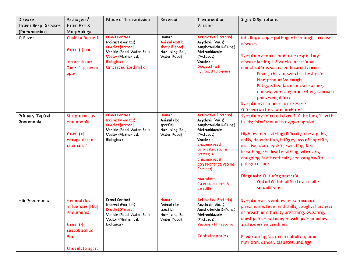 Bio 226 Ch 24 Resp Sys Disease Tables Spr2021 - Disease Lower Resp ...