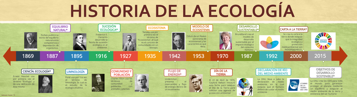 L Nea Del Tiempo Historia De La Ecolog A Historia De La Ecolog A