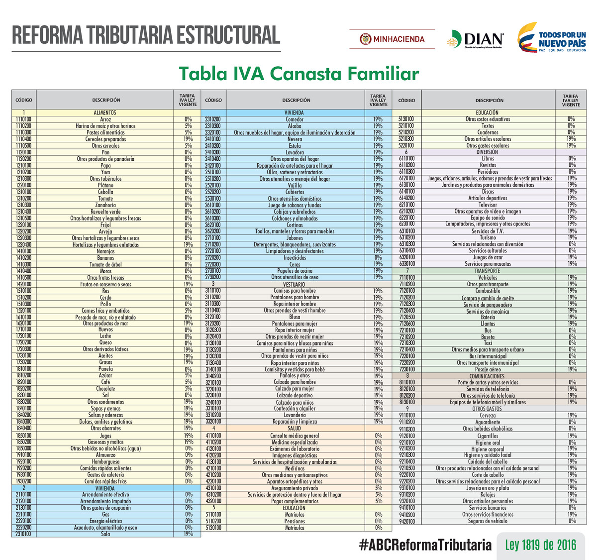 Listado completo IVA Canasta Familiar CÓDIGO DESCRIPCIÓN TARIFA IVA