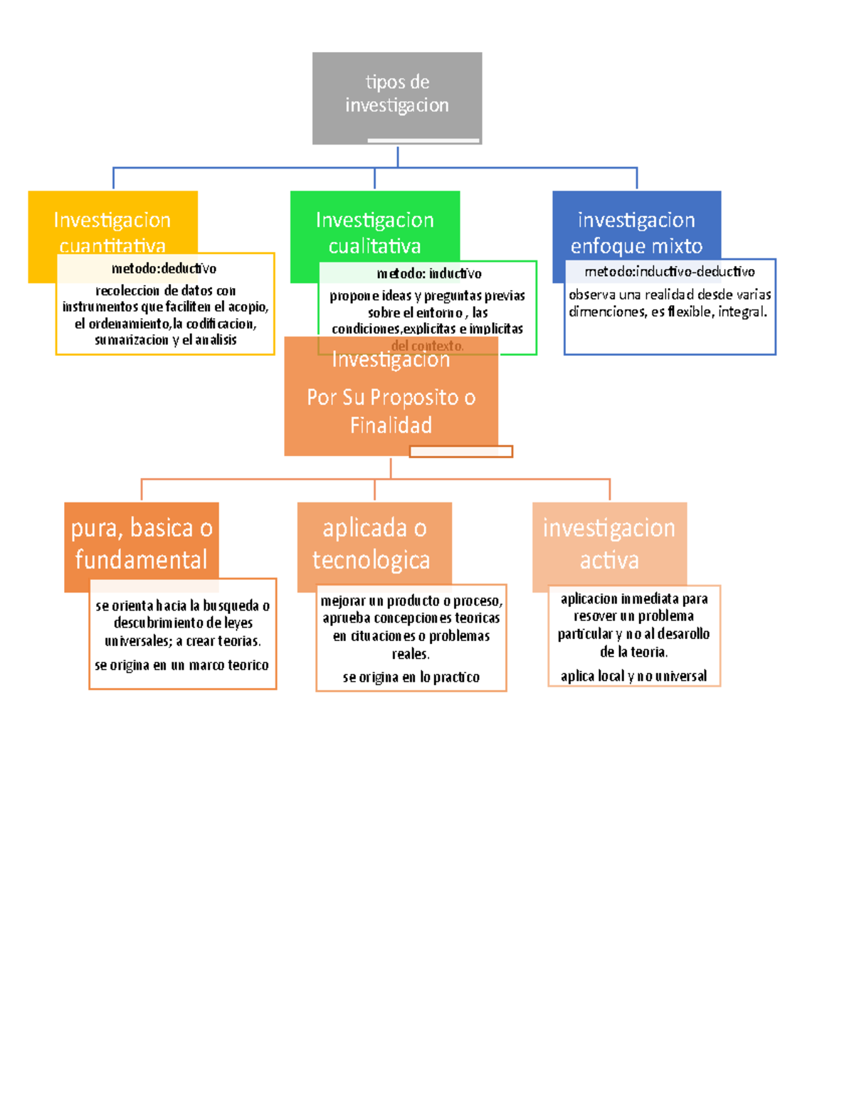 Mapas Mentales de Técnicas de investigación 1 - tipos de investigacion  Investigacion cuantitativa - Studocu