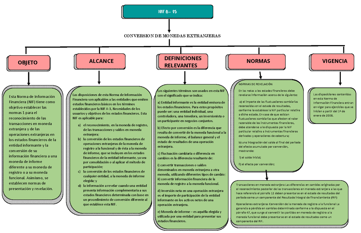 Mapa Conceptual Nif B15 Conversión De Monedas Extranjeras Nif B 15 Las Disposiciones De Esta 0643