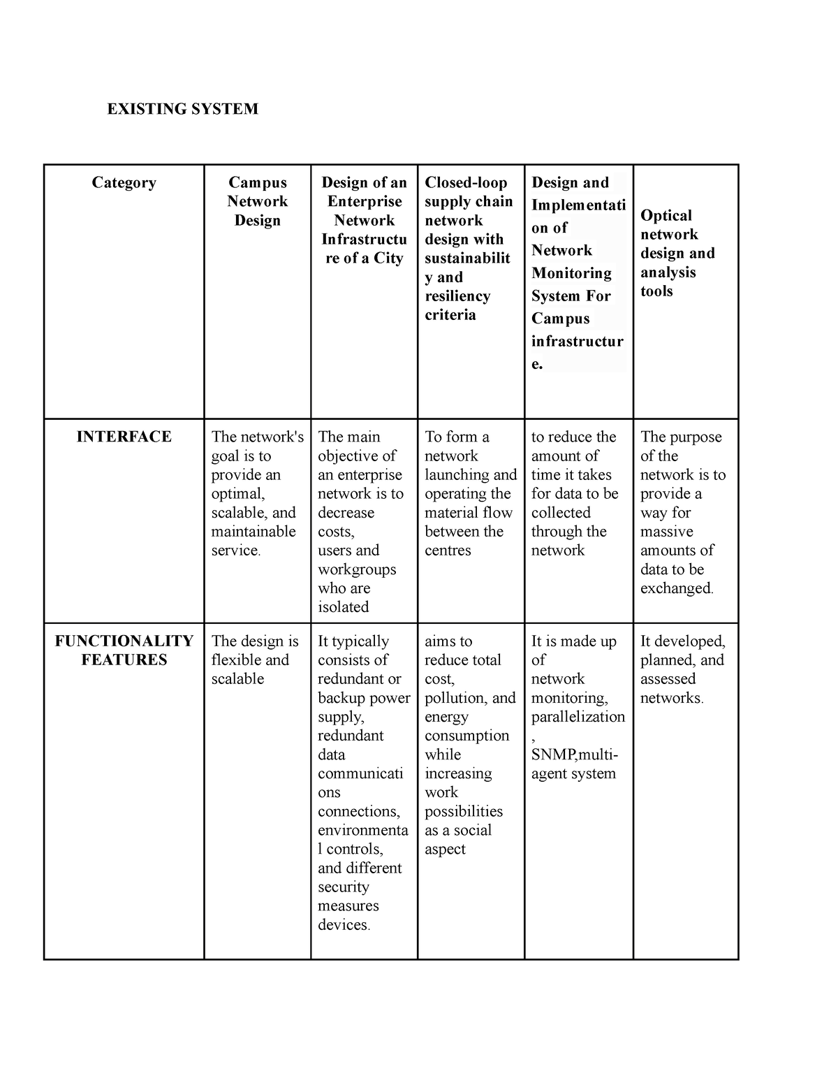 Existing System for network design EXISTING SYSTEM Category Campus