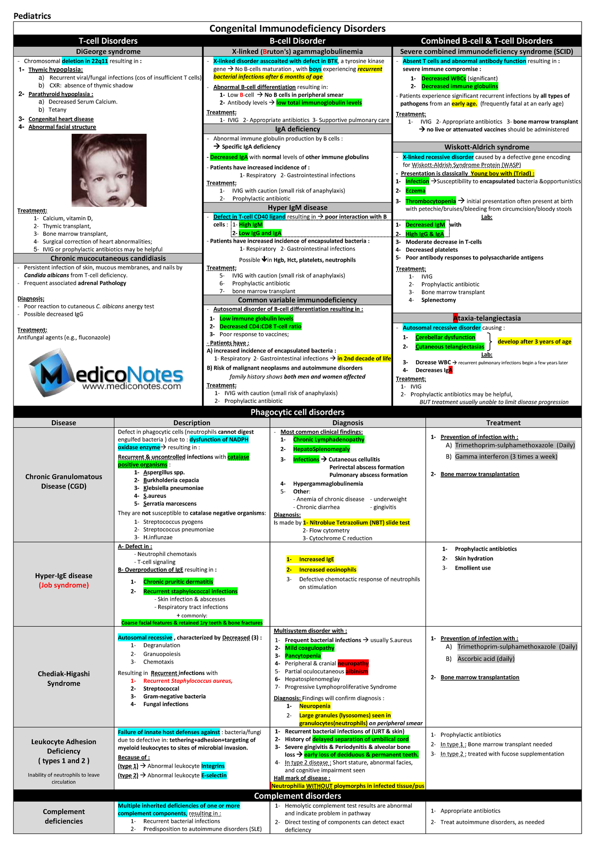 Pediatrics Usmle Notes(Free trial) - Pediatrics Congenital ...
