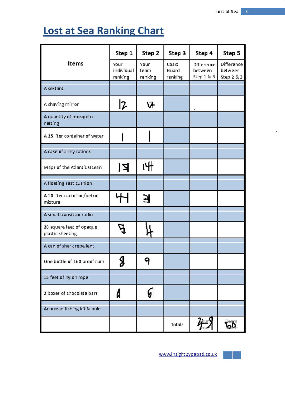 Lost at sea ranking chart Lost at Sea Ranking Chart Lost at Sea 3