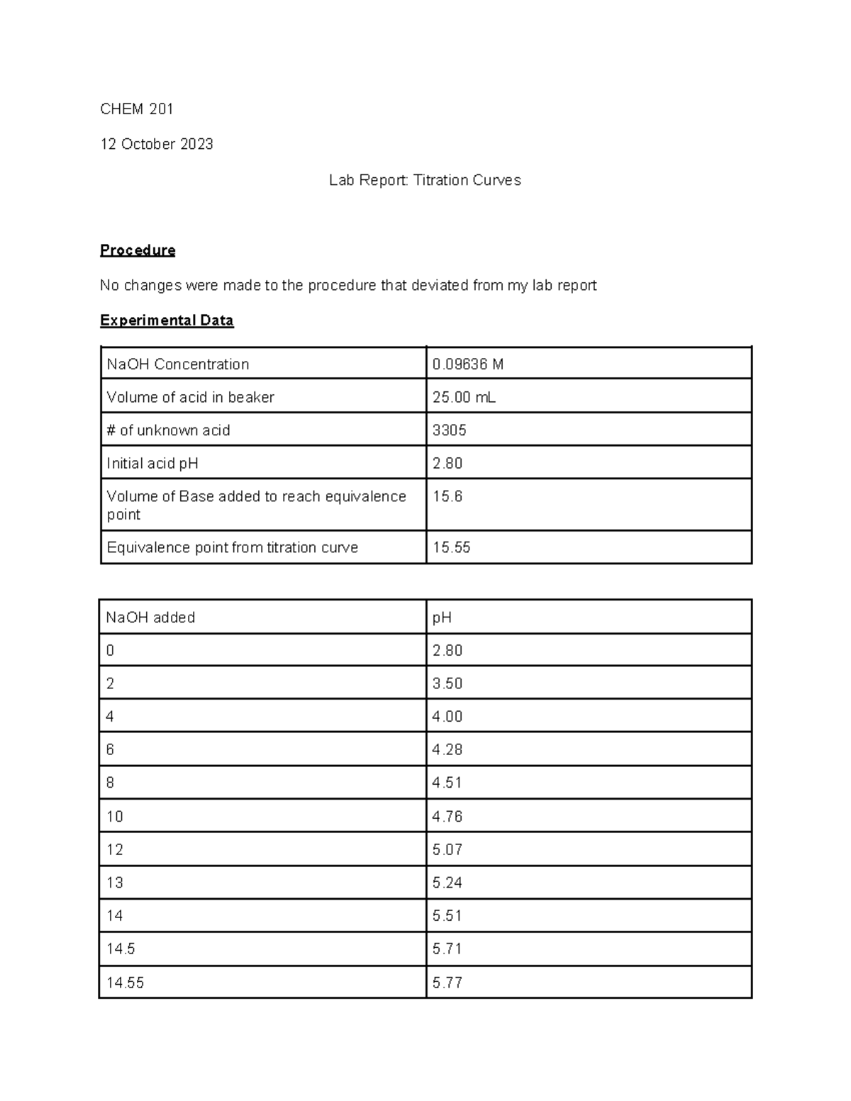 Lab Report Titration Curves CHEM 201 12 October 2023 Lab Report