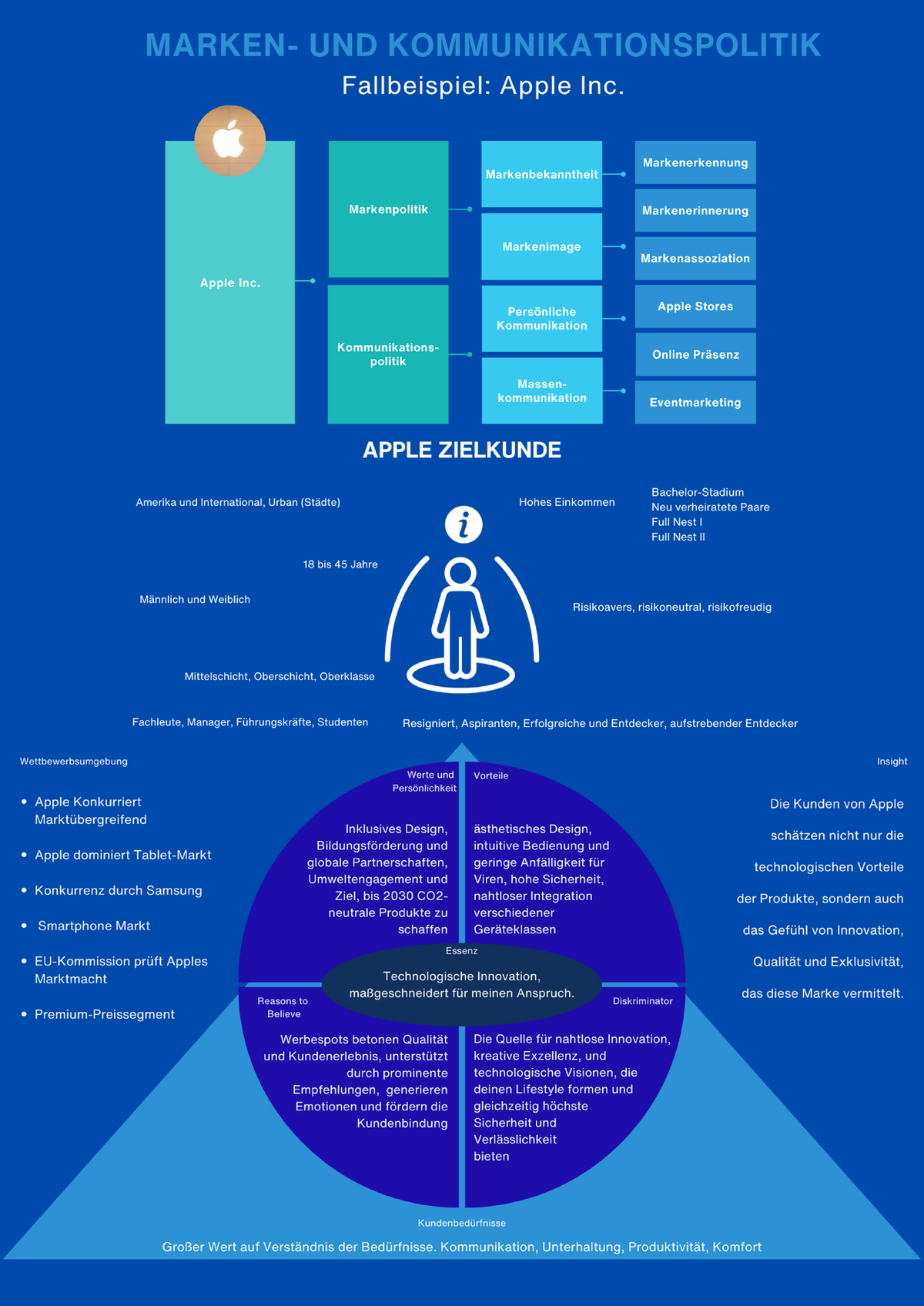 Handout Apple Inc. Marken- und Kommunikationspolitik - Kommunikations ...