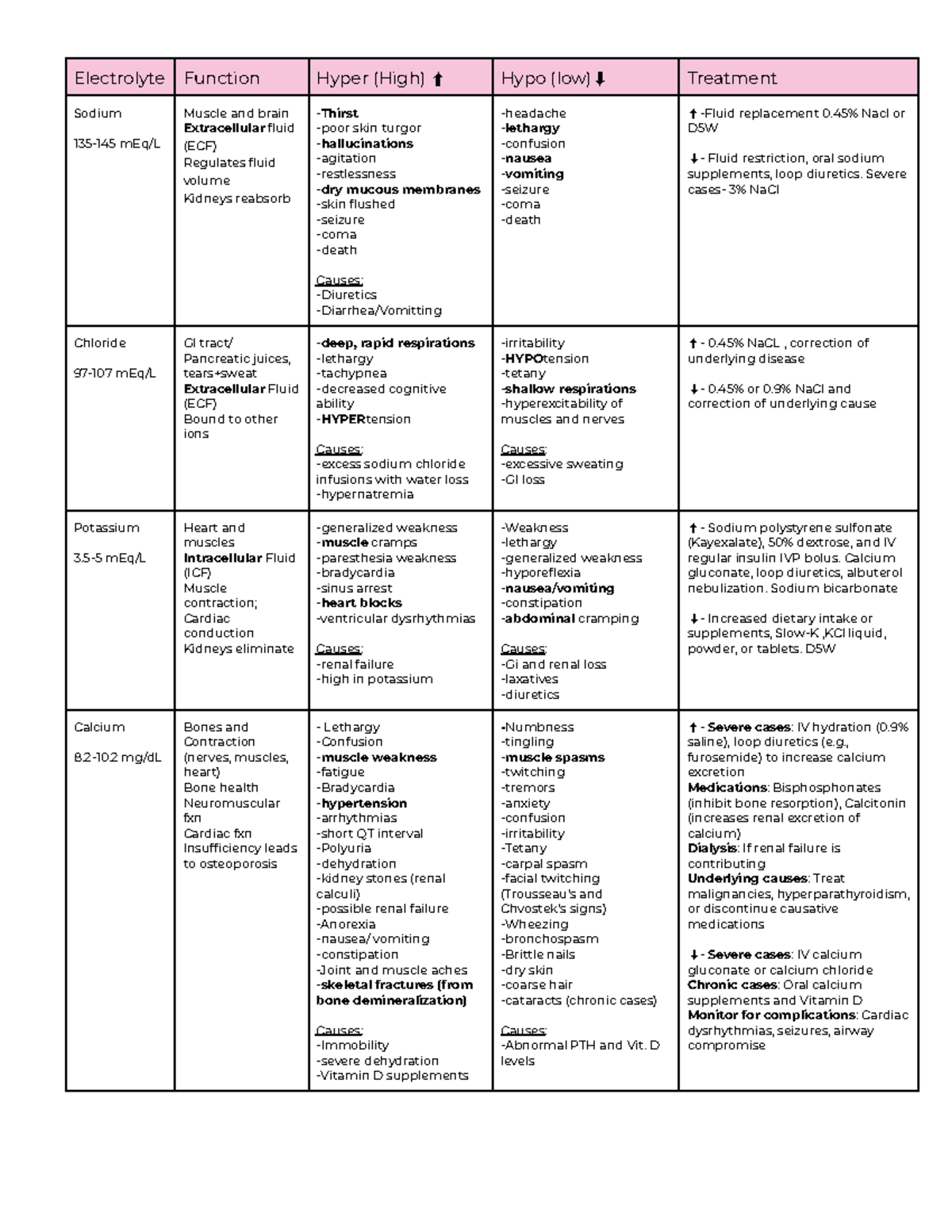 Electrolyte imbalance Cheat sheet - Electrolyte Function Hyper (High) ⬆ ...
