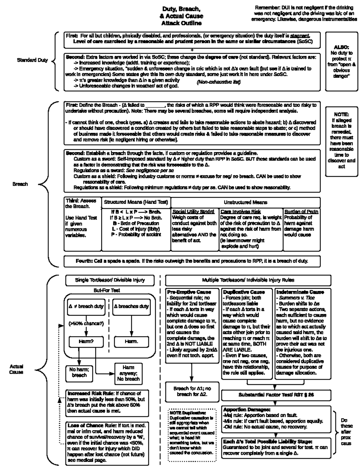 Torts Charts Final Exam - First: Define the Breach - (? failed to ...