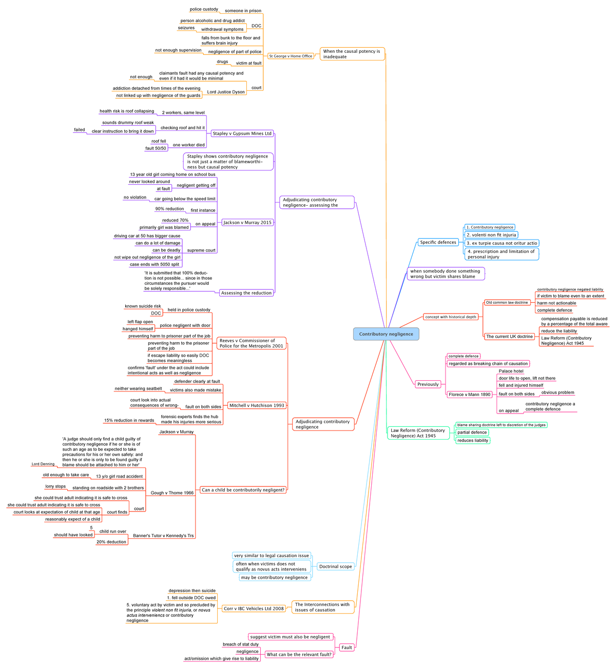 Cont neg MM - Summarised in a mind map using case law and lecture notes ...