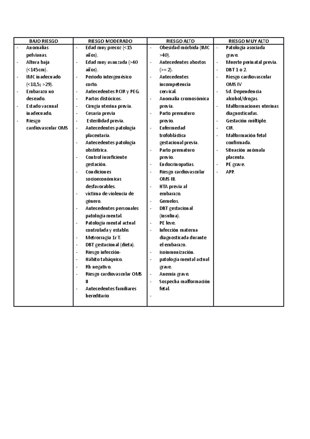 Tabla riesgos BAJO RIESGO RIESGO MODERADO RIESGO ALTO RIESGO MUY ALTO Anomalías pelvianas
