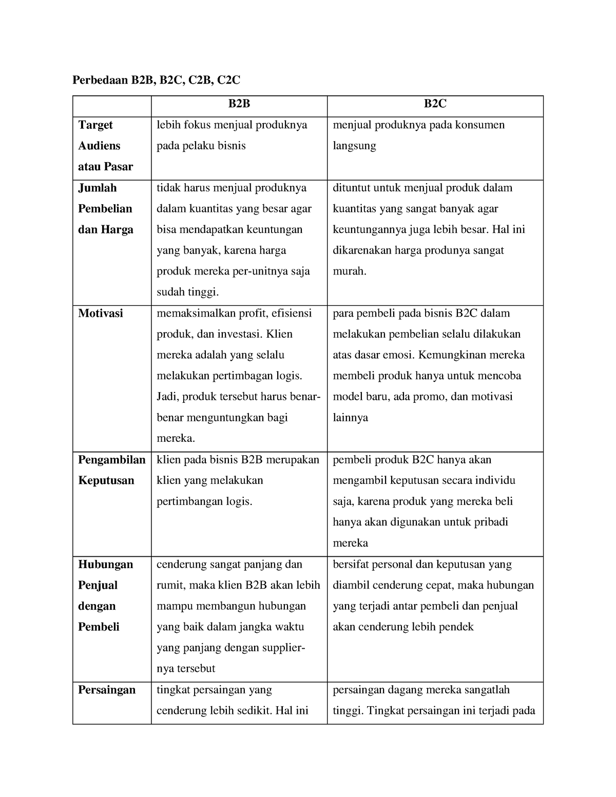 Perbedaan Dan Penjelasan B2B, B2C, C2B, C2C - General - StuDocu