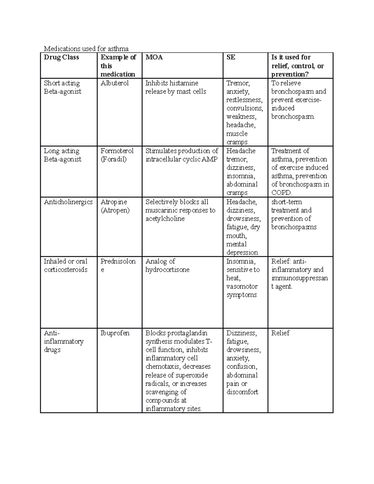 Medications used for asthma1 Medications used for asthma Drug