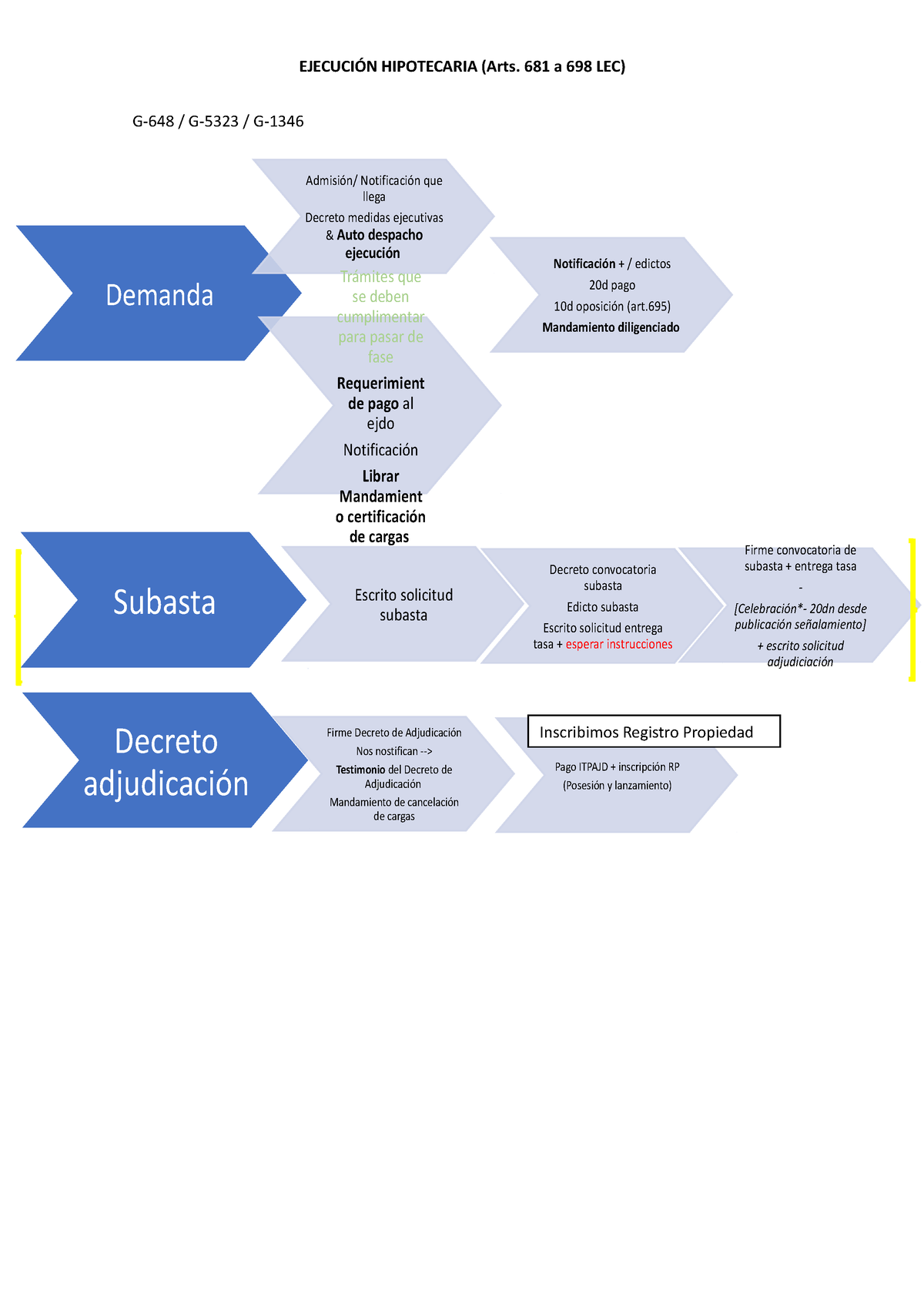 Esquema EH2 - EJECUCIÓN HIPOTECARIA (Arts. 681 A 698 LEC) G-648 / G ...