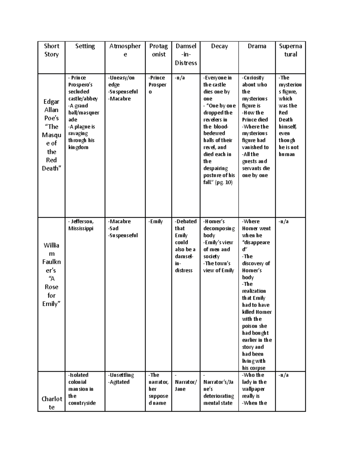 Short Story Chart Short Story Setting Atmospher E Protag Onist Damsel short-story-chart-short-story-setting-atmospher-e-protag-onist-damsel