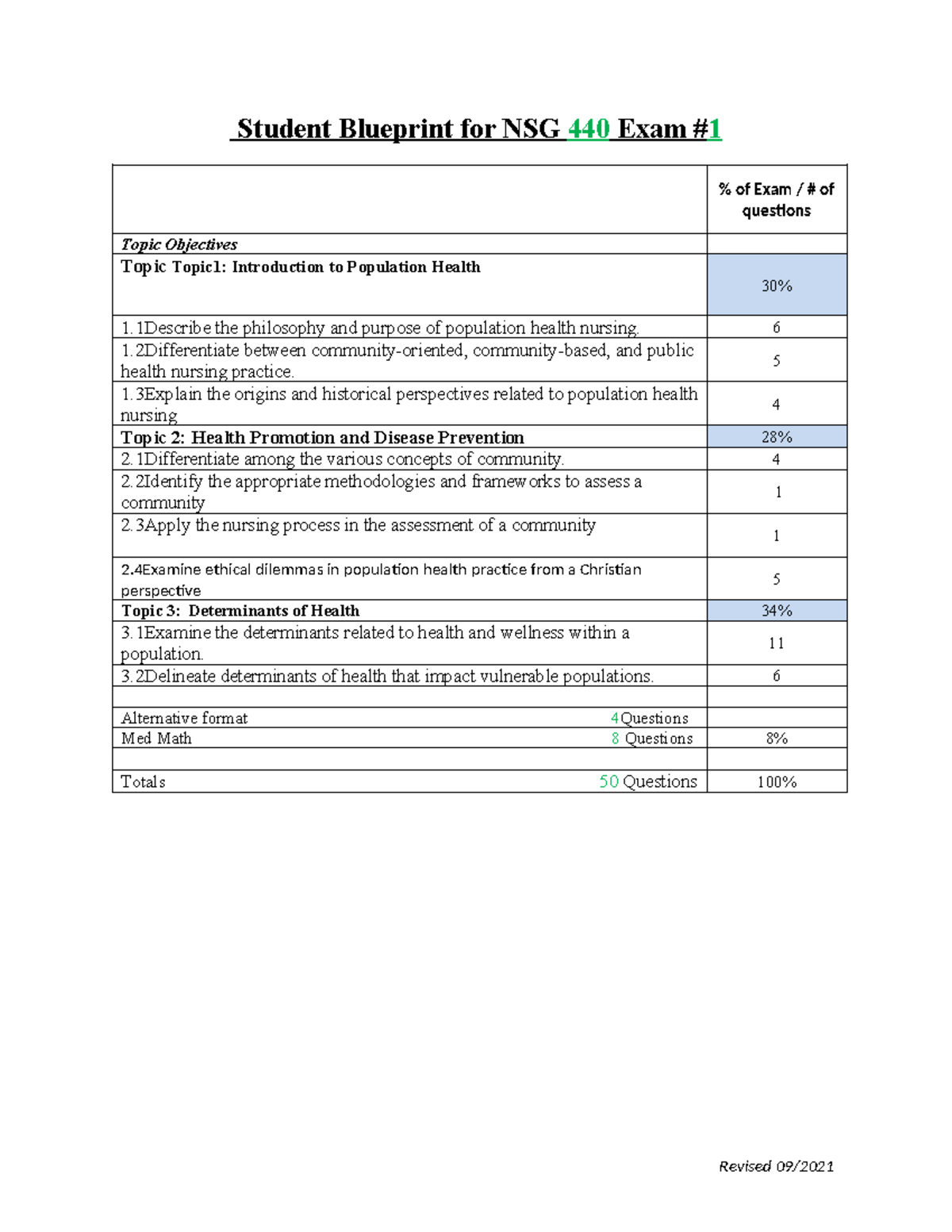 Exam #1 Blueprint - Student Blueprint for NSG 440 Exam # 1 % of Exam ...